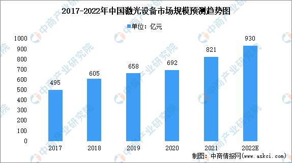 2022年中国激光设备市场规模及市场结构预测分析（图）