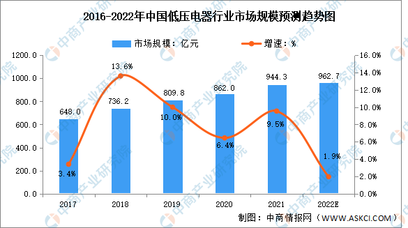 2022年中国低压电器行业市场规模及下游细分行业预测分析（图）