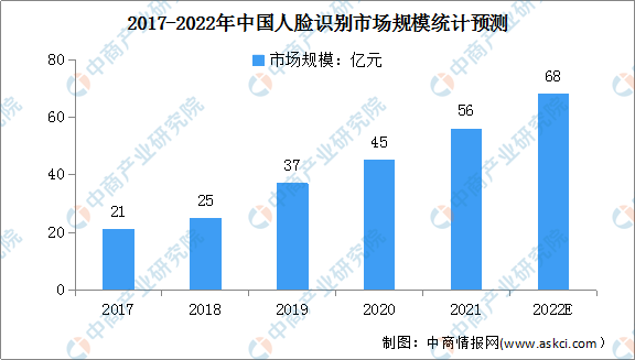 2022年中国人脸识别行业市场现状预测分析（图）