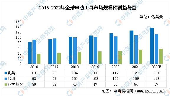 2022年全球电动工具行业市场规模及主要企业市场份额预测分析（图）