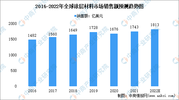 2022年全球涂层材料市场市场规模及市场竞争格局预测分析