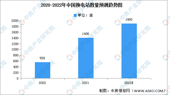 2022年中国换电站数量及投融资情况预测分析（图）