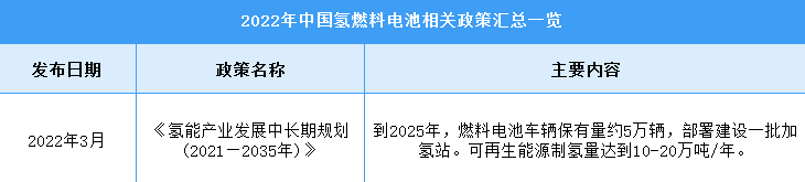 2022年中国氢燃料电池行业最新政策汇总一览（图）