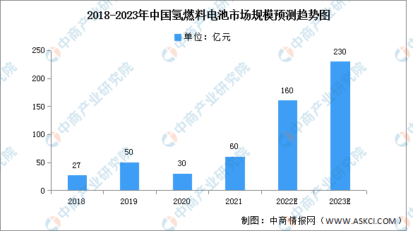 2022年中国氢燃料电池市场规模及投融资情况预测分析（图）