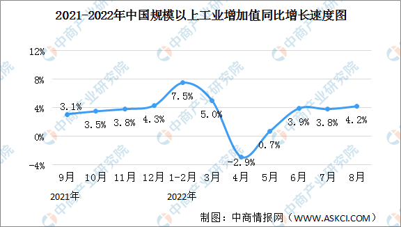 2022年8月中国规上工业增加值增长4.2% 制造业增长3.1%（图）