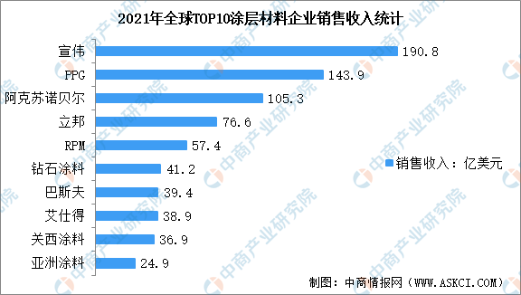 2021年全球及中国涂层材料企业收入情况及竞争格局分析