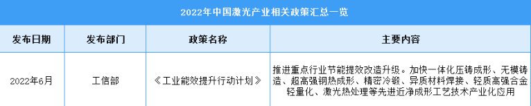 2022年中国激光行业最新政策汇总一览（图）