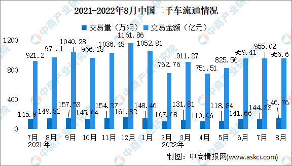 2022年8月全国二手车市场分析：交易量同比下降2.04%（附图表）