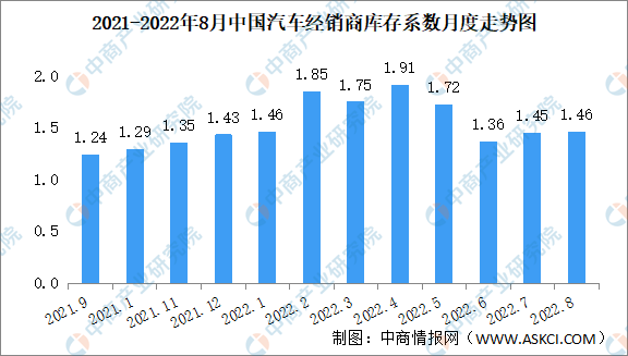 2022年8月中国汽车经销商库存系数为1.46 同比上升6.6%（图）