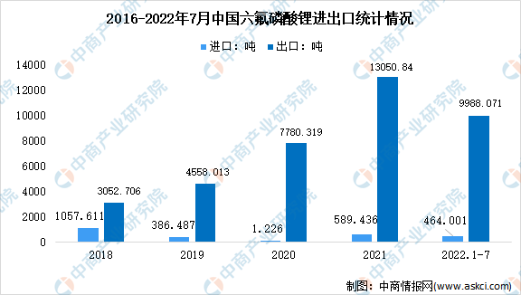 2022年中国六氟磷酸锂进出口数据及行业竞争格局分析（图）