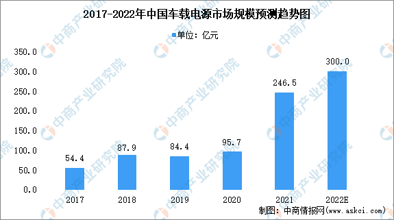 2022年中国车载电源市场规模及产品结构预测分析（图）