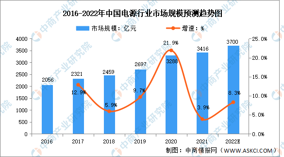 2022年中国电源行业市场规模及企业注册量情况分析（图）