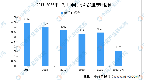 2022年1-7月中国手机国内外品牌出货量及上市情况分析（图）