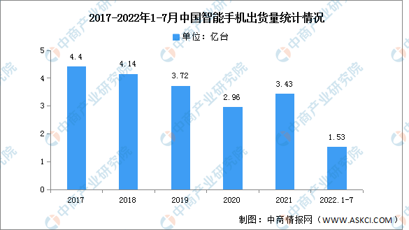 2022年1-7月中国智能手机出货量及市场结构分析（图）