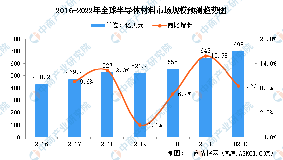2022年全球半导体材料市场规模及产品结构预测分析（图）