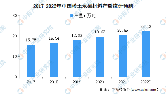 2022年中国永磁材料市场现状及其行业壁垒预测分析（图）