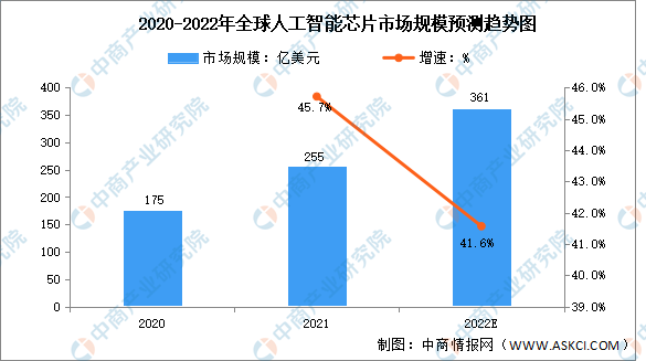 2022年全球及中国人工智能芯片市场规模预测分析（图）