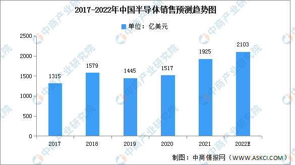 2022年中国半导体销售情况及占比预测分析（图）