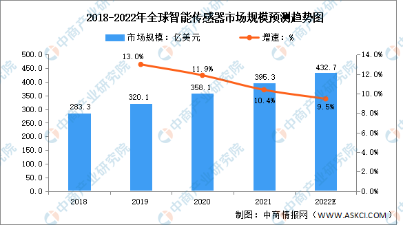 2022年全球智能传感器行业市场规模及产业结构预测分析（图）