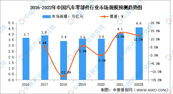 2022年中国汽车零部件行业市场规模及发展趋势预测分析（图）