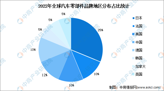2022年全球汽车零部件行业地区分布及发展趋势预测分析（图）