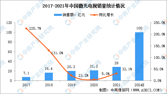 2022年中国激光电视销量及销售额数据分析（图）
