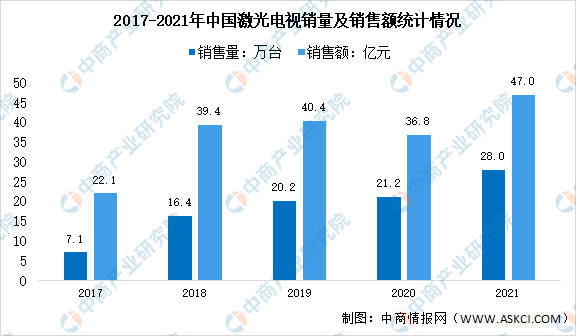 2022年中国激光电视市场现状及成本结构分析（图）