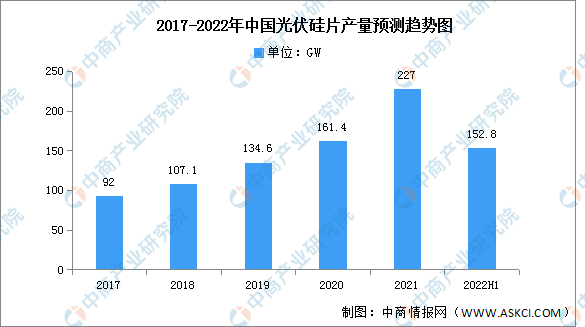 2022年中国光伏硅片产量及产能预测分析（图）