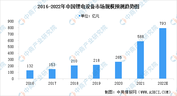 2022年中国锂电设备市场规模及其细分市场规模预测分析（图）