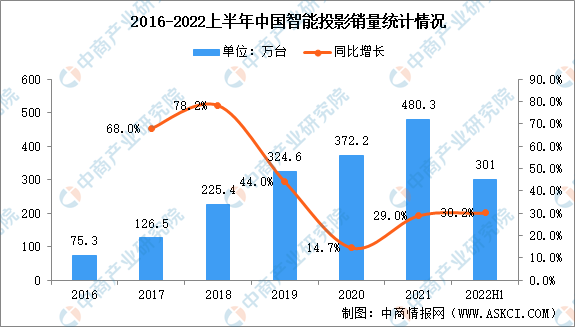 2022上半年中国智能投影市场现状分析：销量同比增长30.2%