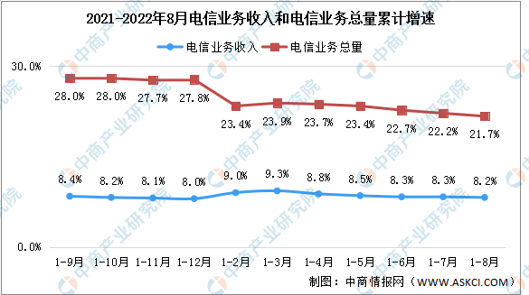 2022年1-8月中国通信业分析：电信业务收入同比增长8.2%（图）