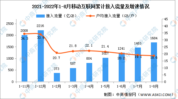 2022年1-8月互联网累计计入流量及城乡宽带接入用户分析（图）