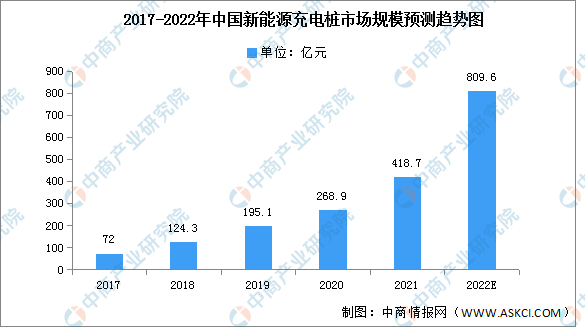 2022年中国新能源充电桩市场规模及投融资预测分析（图）