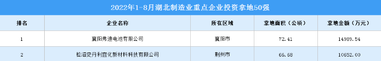 产业投资情报：2022年1-8月湖北省制造业重点企业投资拿地TOP50