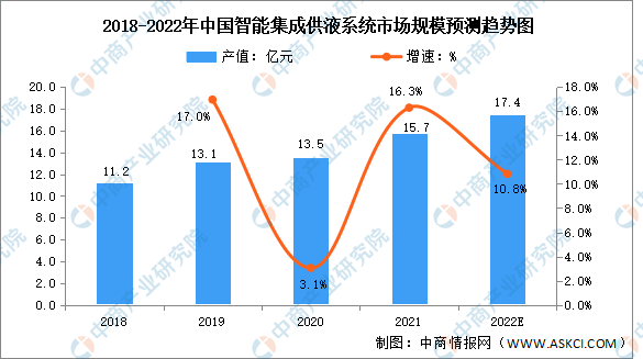 2022年中国智能集成供液系统市场规模预测分析（图）