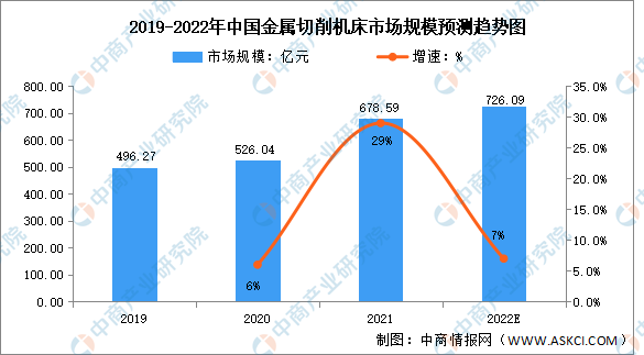 2022年中国金属切削机床市场规模及产量预测分析（图）
