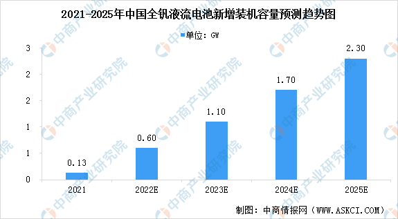 2022年中国全钒液流电池市场规模及发展前景预测分析（图）