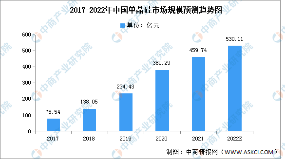 2022年中国单晶硅市场现状分析：市占率高达94.5%