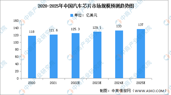2022年中国汽车芯片市场规模及投融资情况预测分析（图）