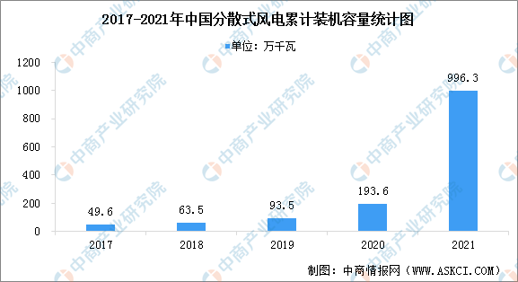 2021年中国分散式风电市场现状数据分析：规模增加（图）