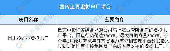 2022年中国虚拟电厂市场现状分析：发展前景可观（图）