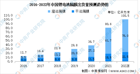 2022年中国锂电池隔膜出货量及竞争格局预测分析（图）