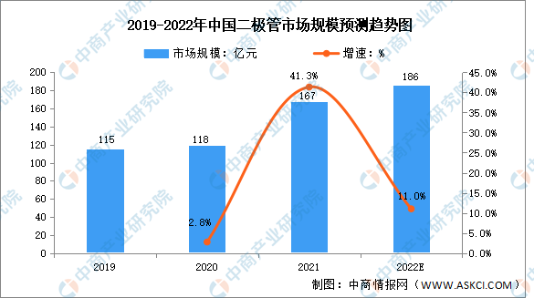 2022年中国分立器件行业市场规模预测分析（图）