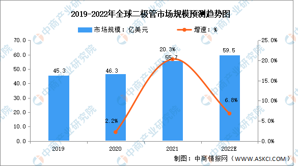 2022年全球分立器件行业市场规模预测分析（图）