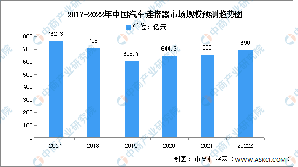 2022年中国汽车连接器市场规模及发展前景预测分析（图）
