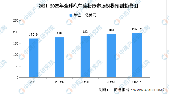 2022年全球汽车连接器市场规模及竞争格局预测分析（图）