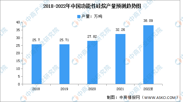 2022年中国功能性硅烷市场现状及发展趋势预测分析（图）