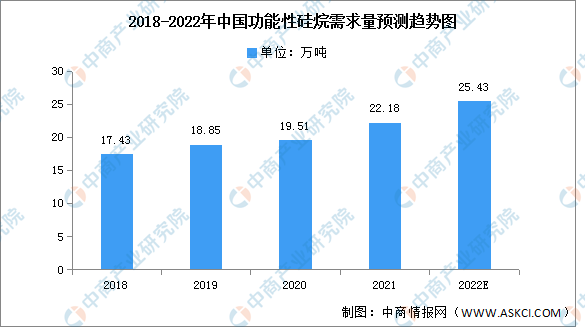 2022年中国功能性硅烷需求量及消费量预测分析（图）