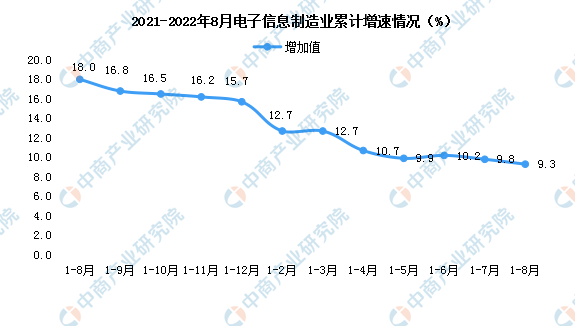 2022年8月中国电子信息制造业生产及出口增速分析（图）