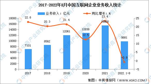 2022年1-8月中国互联网企业营收及利润分析（图）